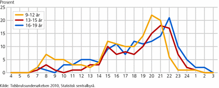 Figur 3. Andel som ser på fjernsyn til ulike tider av døgnet mandag-torsdag, etter alder. 2010. Prosent