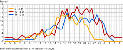 Figur 4. Andel som bruker PC/Internett på fritid til ulike tider av døgnet mandag-torsdag, etter alder. 2010. Prosent