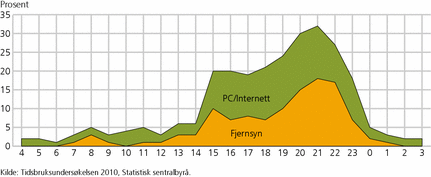 Figur 5. Andel 13-15-åringer som bruker PC/Internett på fritid, eller ser fjernsyn til ulike tider av døgnet mandag-torsdag. 2010. Prosent