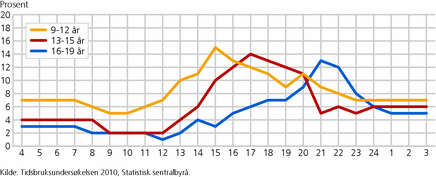 Figur 6. Andel som er hjemme hos andre til ulike tider av døgnet mandag-torsdag, etter alder. 2010. Prosent