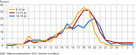 Figur 7. Andel som er på offentlig sted til ulike tider av døgnet mandag-torsdag, etter alder. 2010. Prosent