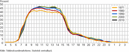 Figur 1. Andel som har brukt tid på inntektsgivende arbeid en gjennomsnittsdag, ved ulike klokkeslett i løpet av døgnet mandag-torsdag. Alder 16-74 år. 1971-2010. Prosent