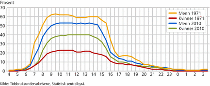 Figur 2. Andel som har brukt tid på inntektsgivende arbeid en gjennomsnittsdag ved ulike klokkeslett, mandag-torsdag, etter kjønn. Alder 16-74 år. 1971 og 2010. Prosent