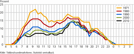 Figur 3. Andel som har brukt tid på husarbeid en gjennomsnittsdag og ved ulike klokkeslett, mandag-torsdag. Alder 16-74 år. 1971-2010. Prosent