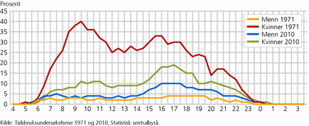 Figur 4. Andel som har brukt tid på husarbeid en gjennomsnittsdag og ved ulike klokkeslett, mandag-torsdag, etter kjønn. Alder 16-74 år. 1971 og 2010. Prosent