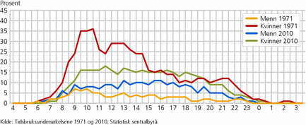 Figur 5. Andel som har brukt tid på husarbeid en gjennomsnittlig søndag ved ulike klokkeslett, etter kjønn. Alder 16-74 år. 1971 og 2010. Prosent