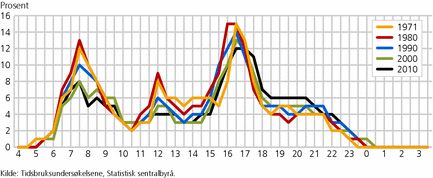 Figur 6. Andel som har brukt tid på måltider en gjennomsnittsdag ved ulike klokkeslett i løpet av døgnet, mandag-torsdag. Alder 16-74 år. 1971-2010. Prosent