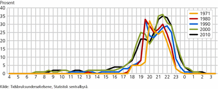 Figur 7. Andel som har brukt tid på TV-seing ved ulike klokkeslett i løpet av døgnet, mandag-torsdag. Alder 16-74 år. 1971-2010. Prosent