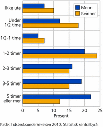 Figur 1. Andel som er utendørs i ulike tidsperioder i løpet av et døgn, etter kjønn. 2010. Prosent