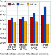 Figur 2. Tid utendørs en gjennomsnittsdag, etter bosted og kjønn. Alder 9-79 år. 2010. Timer og minutter