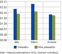 Figur 3. Tid utendørs en gjennomsnittsdag, blant yrkesaktive og ikke-yrkesaktive, etter kjønn. Alder 20-59 år. 2010. Timer og minutter