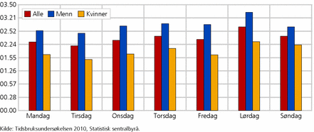 Figur 4. Tid brukt utendørs i løpet av et døgn, etter ukedag og kjønn. Alder 9-79 år. 2010. Timer