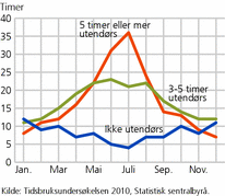 Figur 5. Andel som ikke er utendørs, uten- dørs 3-5 timer og 5 timer eller mer en gjennomsnittsdag, etter måneder. Alder 9-79 år. 2010. Prosent