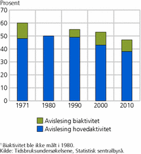 Figur 1. Andel som har lest avis som hoved- og biaktivitet en gjennom-snittsdag. 1971-20101. 16-74 år. Prosent