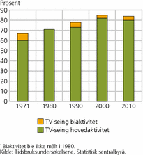 Figur 2. Andel som har sett på fjernsyn som hoved- og biaktivitet en gjennomsnittsdag. 1971-20101. 16-74 år. Prosent