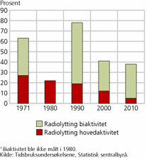 Figur 3. Andel som har hørt på radio som hoved- og biaktivitet en gjennomsnittsdag. 1971-20101. 16-74 år. Prosent