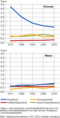 Figur 1. Tid brukt til ulike typer husholds-arbeid blant kvinner og menn. 16-74 år. 1971-2010. Gjennomsnitt per dag, timer1
