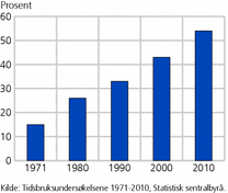 Figur 4. Menns andel av kvinners tid til husarbeid. 1971-2010. Prosent