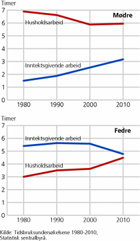 Figur 1. Tid brukt til inntektsgivende arbeid og husholdsarbeid blant gifte/samboende mødre og fedre med barn 0-6 år. 1980-2010. Gjennomsnitt per dag, timer