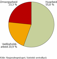 Figur 2. Verdien av ulønnet husholdsarbeid. 2010. Prosent