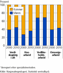 Figur 3. Kvinners og menns bidrag til verdiskaping i ulønnet husholds-arbeid. 2000 og 20101. Prosent
