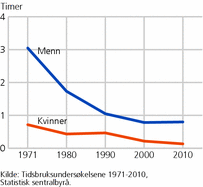 Figur 1. Tid brukt til inntektsgivende arbeid, arbeidsreiser med videre en gjennomsnittsdag, etter kjønn. 67-74 år. 1971-2010. Timer og minutter