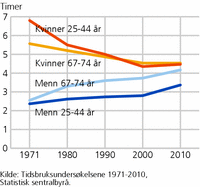 Figur 2. Tid brukt til husholdsarbeid en gjennomsnittsdag, etter kjønn. 25-44 år og 67-74 år. 1971-2010. Timer og minutter