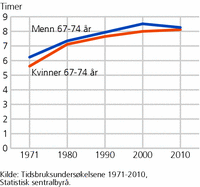 Figur 3. Tid brukt til fritidsaktiviteter en gjennomsnittsdag, etter kjønn. 67-74 år. 1971-2010. Timer og minutter