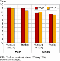 Figur 1. Tid til inntektsgivende arbeid en gjennomsnittsdag. Mandag-torsdag og fredag. Etter kjønn. 2000 og 2010. Timer og minutter