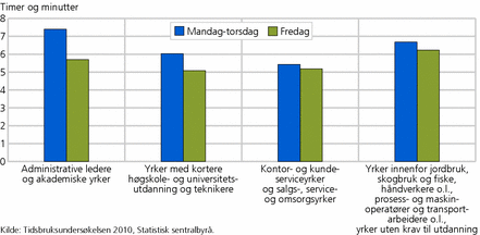 Figur 3. Tid til inntektsgivende arbeid en gjennomsnittsdag. Mandag-torsdag og fredag. Ulike yrker. 2010. Timer og minutter