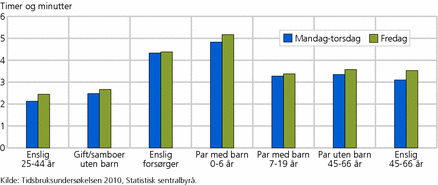 Figur 4. Tid til husholdsarbeid en gjennomsnittsdag. Mandag-torsdag og fredag. Ulike familiefaser. 2010. Timer og minutter