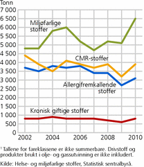 Figur 2. Utslipp av farlige stoffer, fordelt på fareklasse. 2002-2010. Tonn