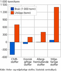 Figur 3. Endring i bruk og utslipp av helse- og miljøfarlige stoffer fra 2009 til 2010, fordelt på fareklasse. 1 000 tonn og tonn