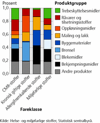Figur 4. Utslipp av helse- og miljøfarlige stoffer, fordelt på produktgruppe og fareklasse, totalt for perioden 2002-2010. Prosent