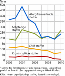 Figur 5. Utslipp av farlige stoffer fra produkter til privat bruk fordelt på fareklasse, 2002-2010. Tonn