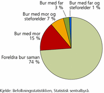 Figur 1. Barn 0-17 år, etter kven dei bur saman med. 2010. Prosent