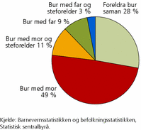 Figur 2. Barn 0-17 år med hjelpetiltak frå barnevernet 31. desember 2010, etter kven dei bur saman med. Prosent