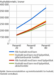 Figur 3. Hushaldsinntekt per forbrukseining, etter familiesituasjon. 2010