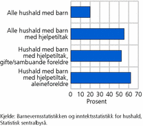 Figur 4. Hushald med inntekt i lågaste femdel per forbrukseining. Alle hushald med barn og hushald med barn med hjelpetiltak. 2010. Prosent