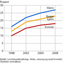 Figur 1. Delen personar 16-24 år med overvekt og feite samla (BMI>=25), fordelt etter kjønn og begge kjønn samla. 1998-2008. Prosent