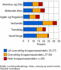 Figur 2. Delen personar 16-24 år med litt overvekt, overvekt, feite, fordelt etter landsdelar. Begge kjønn. 2008. Prosent