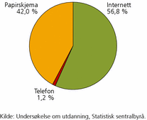 Figur 1. Undersøkelsen om fullført utdanning i utlandet 2011, etter typen svar