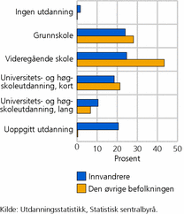 Figur 2. Andel personer, etter utdannings-nivå, 16 år eller eldre. 1. oktober 2011
