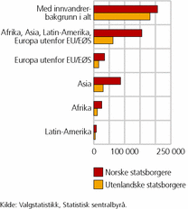 Figur 1. Stemmeberettigede med innvandrerbakgrunn, etter statsborgerskap og landbakgrunn. Kommunevalget 2011. Antall