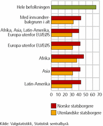 Figur 2. Valgdeltakelse blant stemmeberettigede med innvandrerbakgrunn, etter statsborgerskap og landbakgrunn. Kommunevalget 2011. Prosent