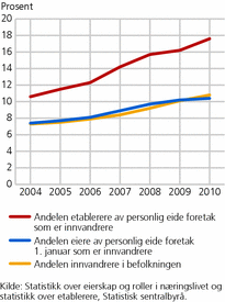 Figur 1. Andelen eiere og andelen etablerere som er innvandrere. 2004-2010