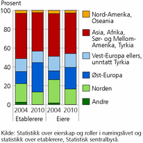 Figur 2. Innvandrere som eier/etablerer foretak, andel etter landbakgrunn. 2004 og 2010