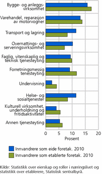 Figur 3. Næringsfordeling blant innvandrere. 2010