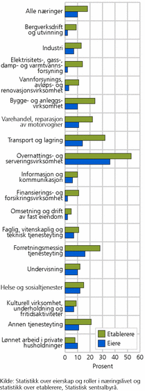 Figur 4. Andelen eiere/etablerere av personlig eide foretak som er innvandrere, etter næring. 2010