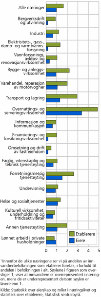 Figur 5. Innvandreres over-/under-representasjon i ulike næringer. 20101